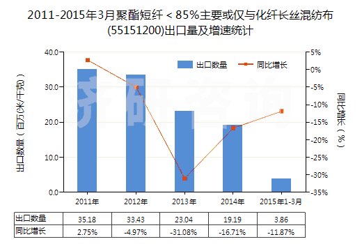2011-2015年3月聚酯短纖＜85%主要或僅與化纖長絲混紡布(55151200)出口量及增速統(tǒng)計(jì)